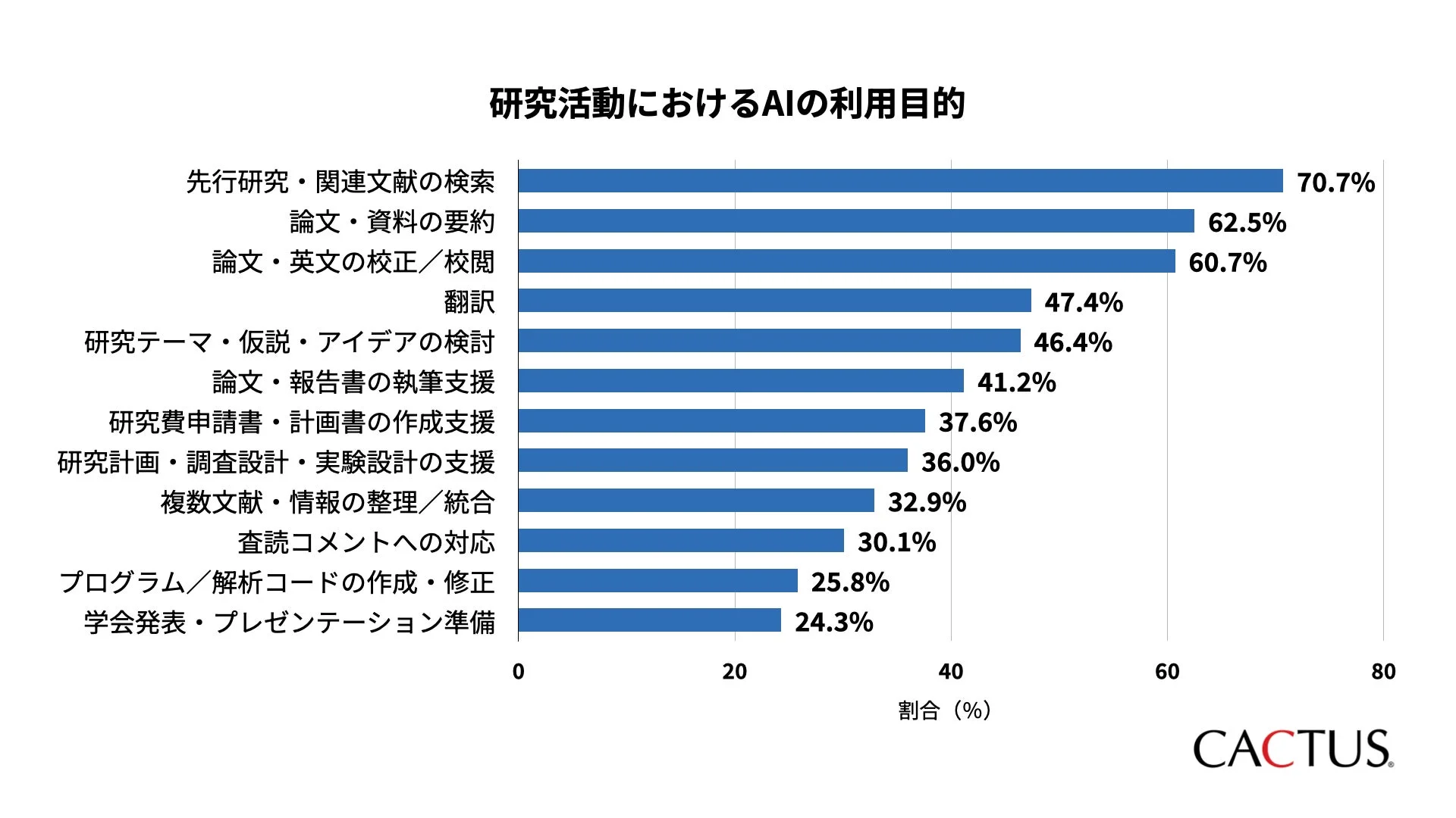 研究活動におけるAIの利用目的
