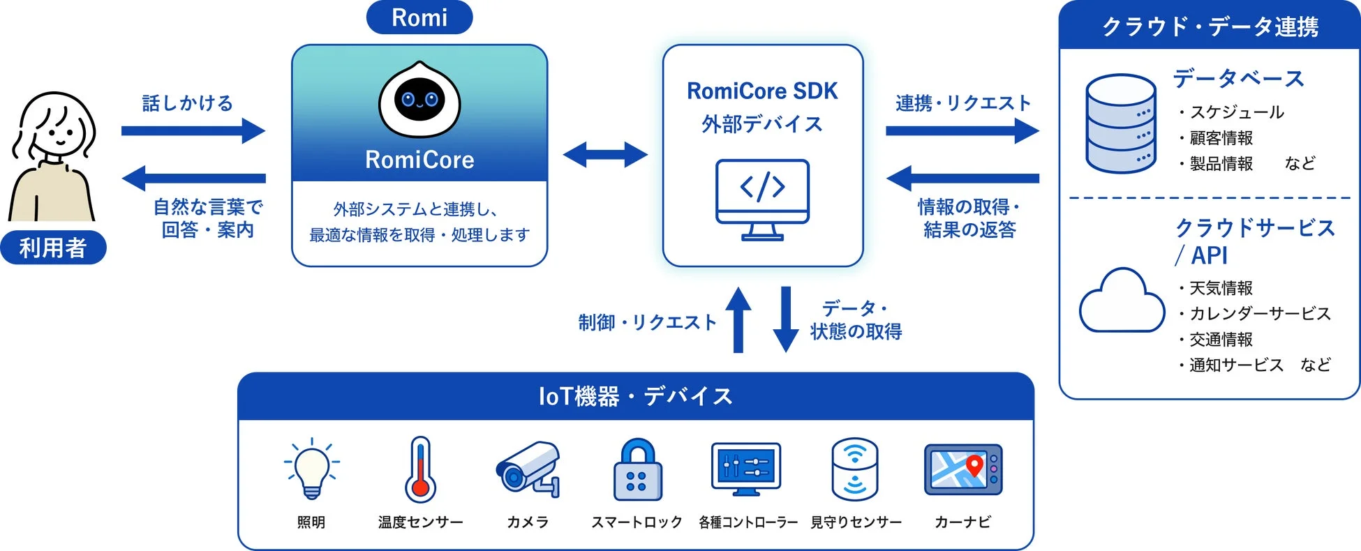 RomiCoreシステムのアーキテクチャ図