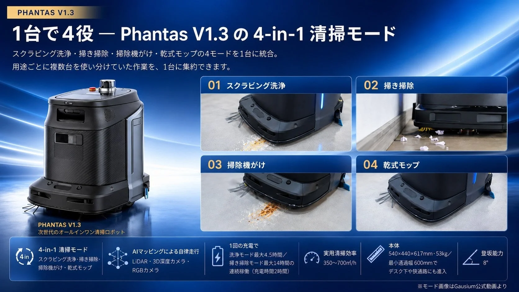 PHANTAS V1.3 1台で4役 - Phantas V1.3の 4-in-1 清掃モード スクラビング洗浄・掃き掃除・掃除機がけ・乾式モップの4モードを1台に統合。 用途ごとに複数台を使い分けていた作業を、1台に集約できます。 PHANTAS V1.3 次世代のオールインワン清掃ロボット 01 スクラビング洗浄 02 掃き掃除 03 掃除機がけ 04 乾式モップ 4-in-1 清掃モード スクラビング洗浄・掃き掃除・掃除機がけ・乾式モップ AIマッピングによる自律走行 LiDAR・3D深度カメラ・RGBカメラ 1回の充電で 洗浄モード最大4.5時間 / 掃き掃除モード最大14時間の連続稼働 (充電時間2時間) 実用清掃効率 350~700m²/h 本体 540×440×617mm・53kg / 最小通過幅 600mmでデスク下や狭通路にも進入 登坂能力 8° ※モード画像はGausium公式動画より