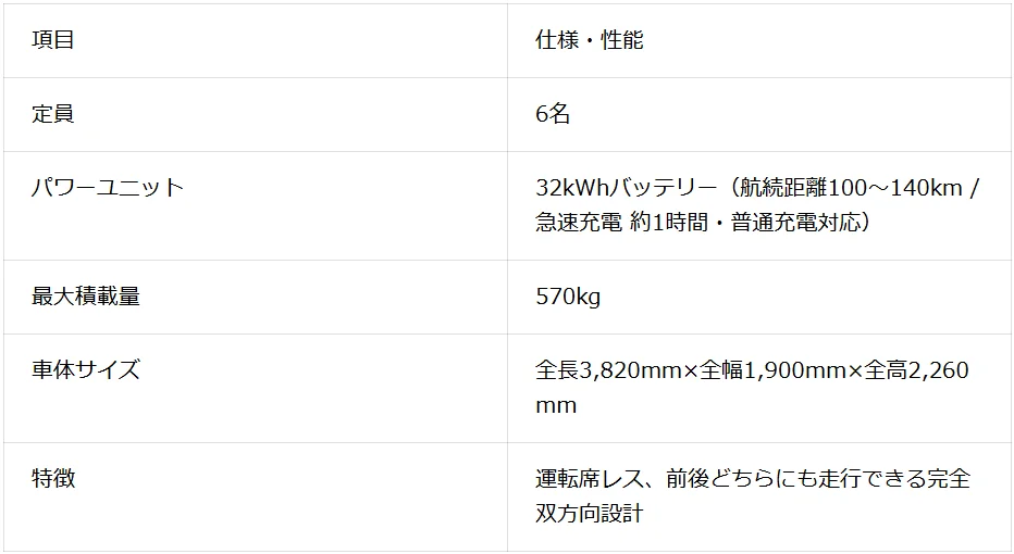 車両の仕様と性能をまとめた表