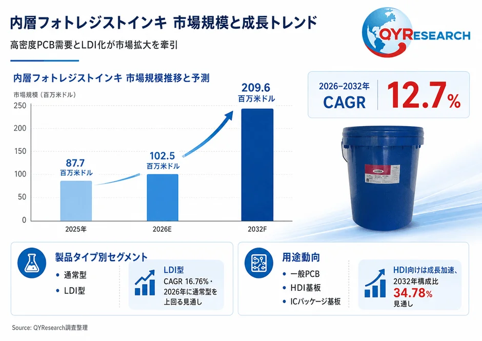 内層フォトレジストインキの市場規模と成長トレンド