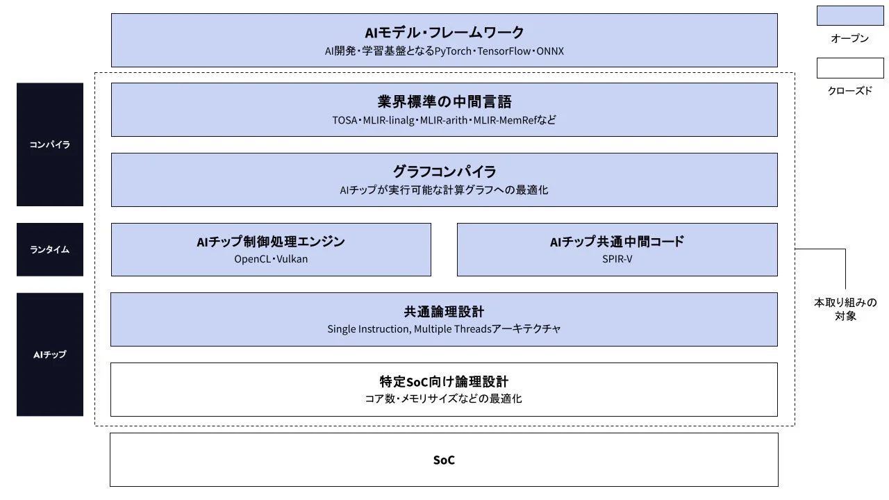 AIチップのソフトウェアスタックとハードウェア設計の階層構造を示した図