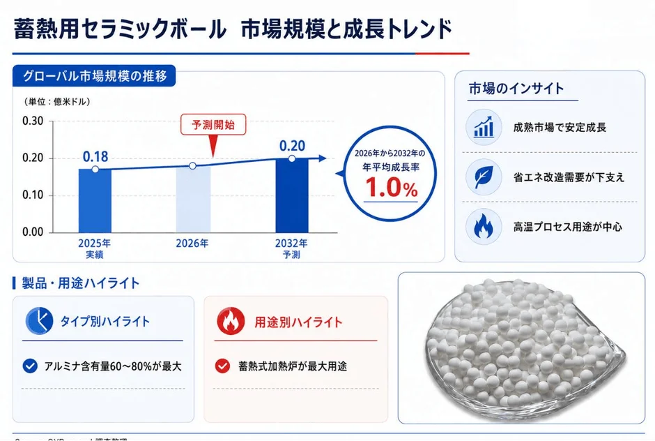 蓄熱用セラミックボールの市場規模と成長トレンド