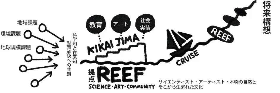 地域・環境・地球規模の課題を科学とアートで解決する概念図