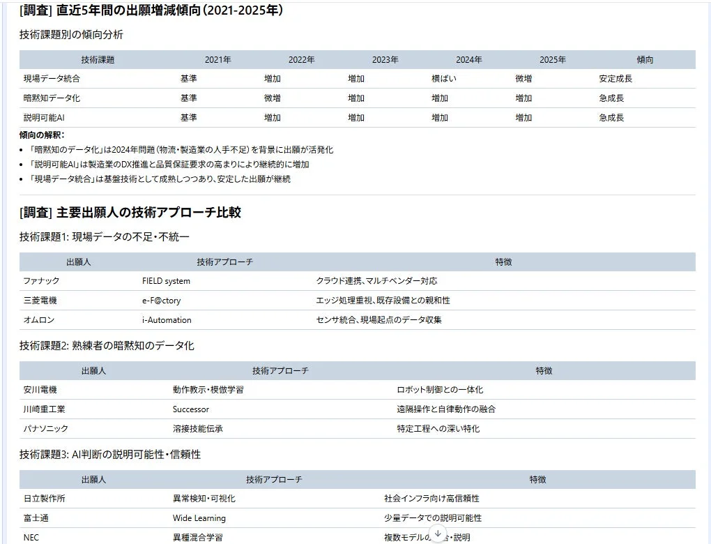 直近5年間の出願増減傾向と主要出願人の技術アプローチ比較