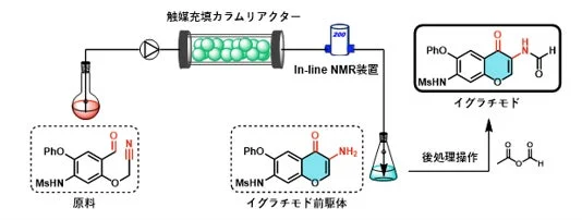 イグラチモドの連続フロー合成プロセス