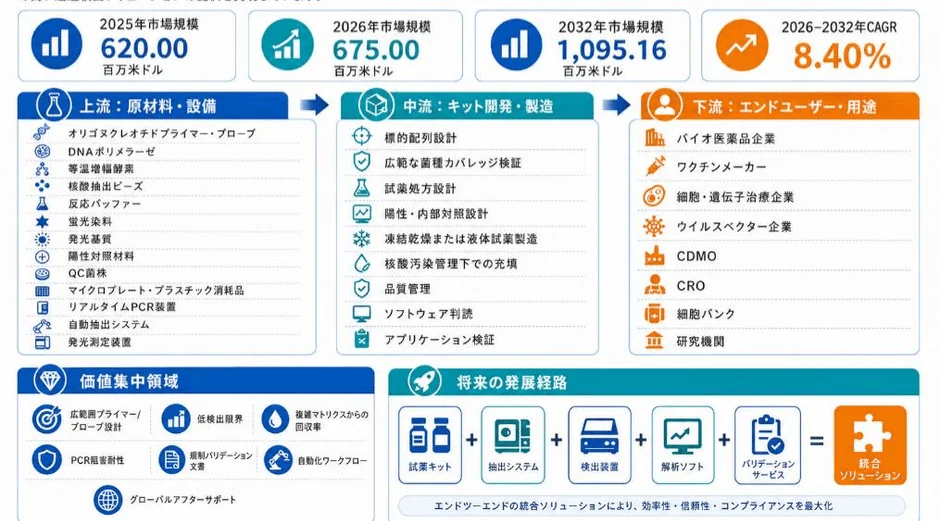 マイコプラズマ迅速検出キット産業チェーン分析