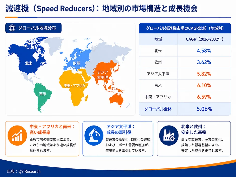 減速機（Speed Reducers）：地域別の市場構造と成長機会