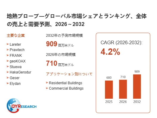 地熱プローブのグローバル市場予測