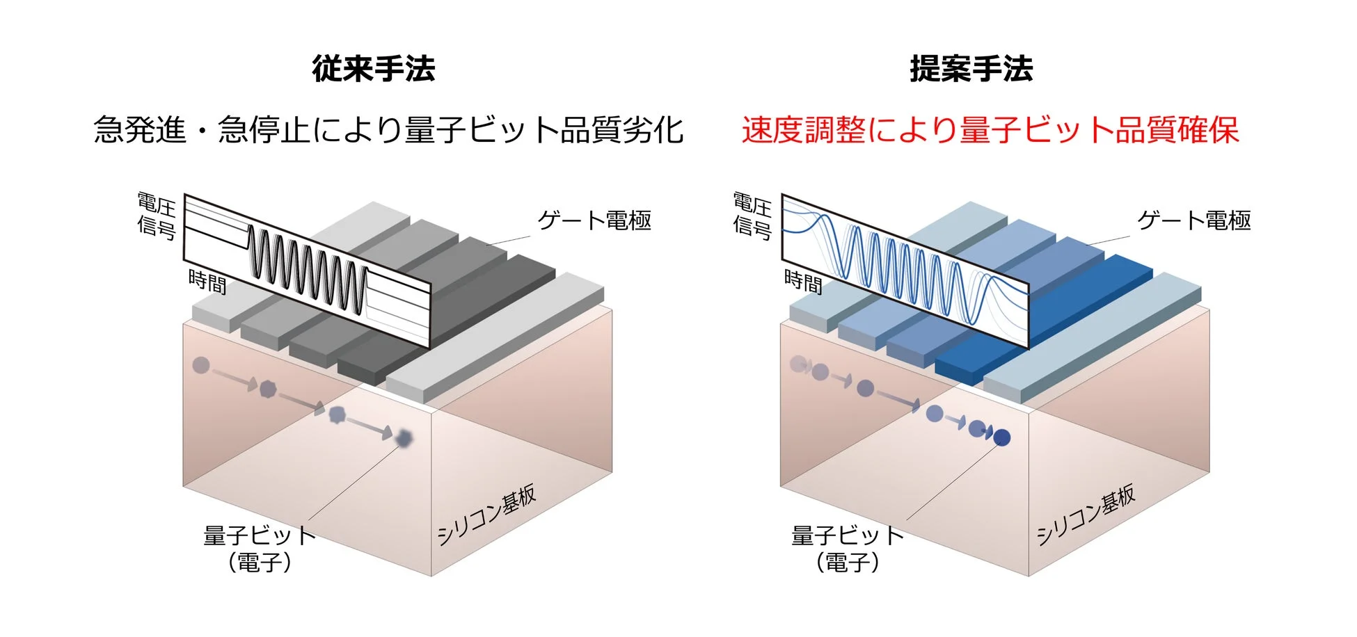 電子速度制御技術
