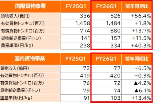国際貨物事業と国内貨物事業