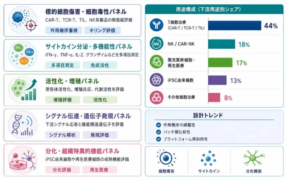 細胞効力試験パネルの製品分類と用途構成