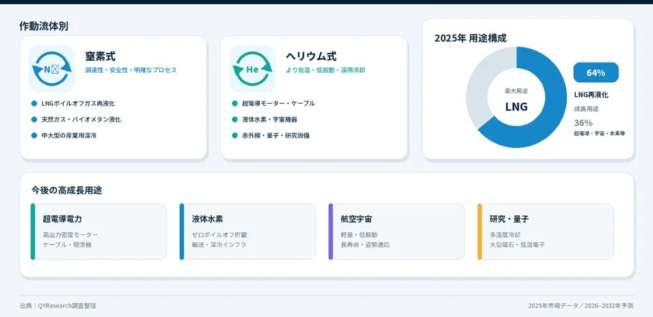 作動流体別・用途構成