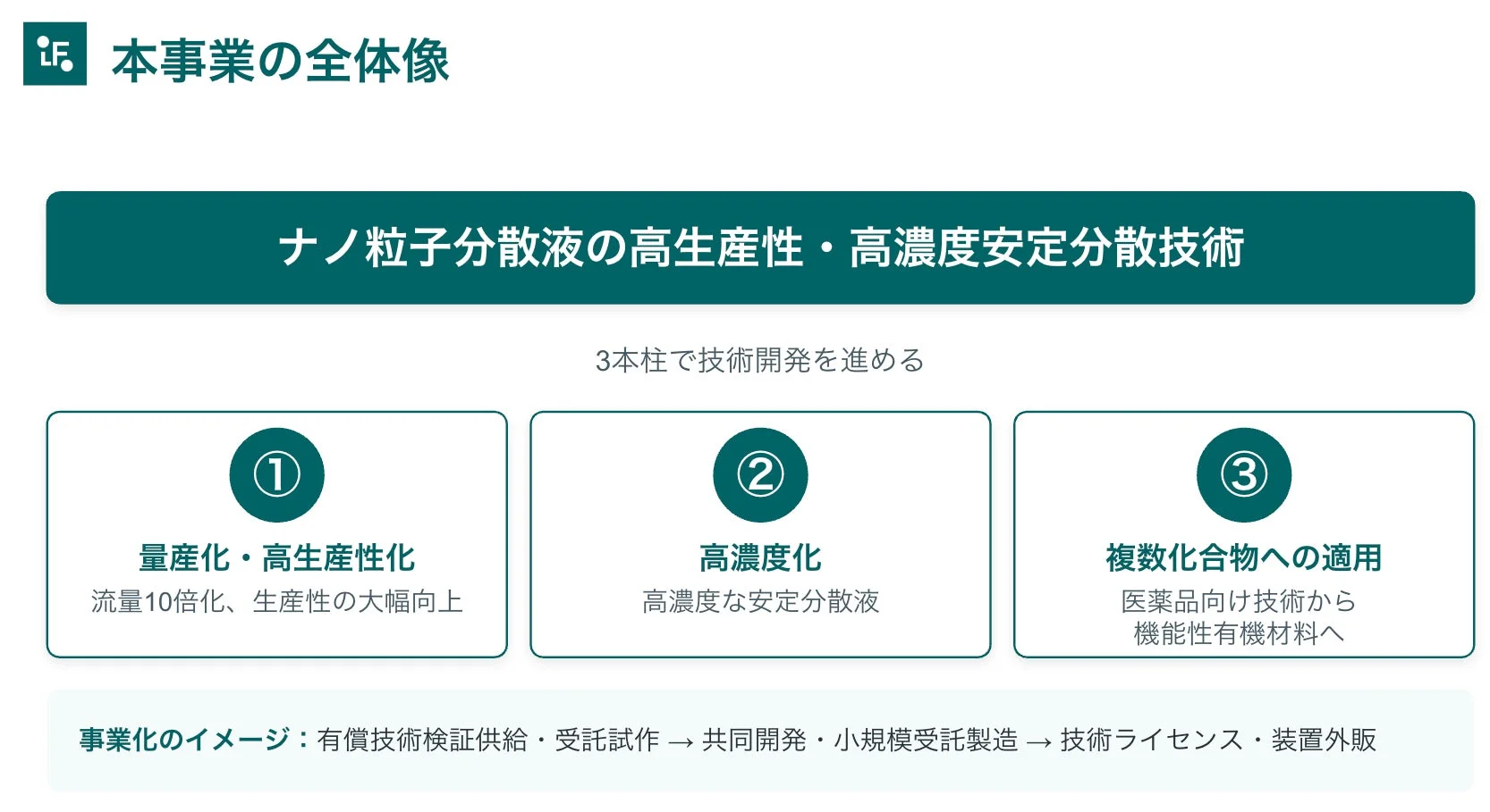 ナノ粒子分散液の技術開発事業の全体像を示し、高生産性・高濃度安定分散技術を量産化、高濃度化、複数化合物への適用という3つの柱で進めることを説明する図