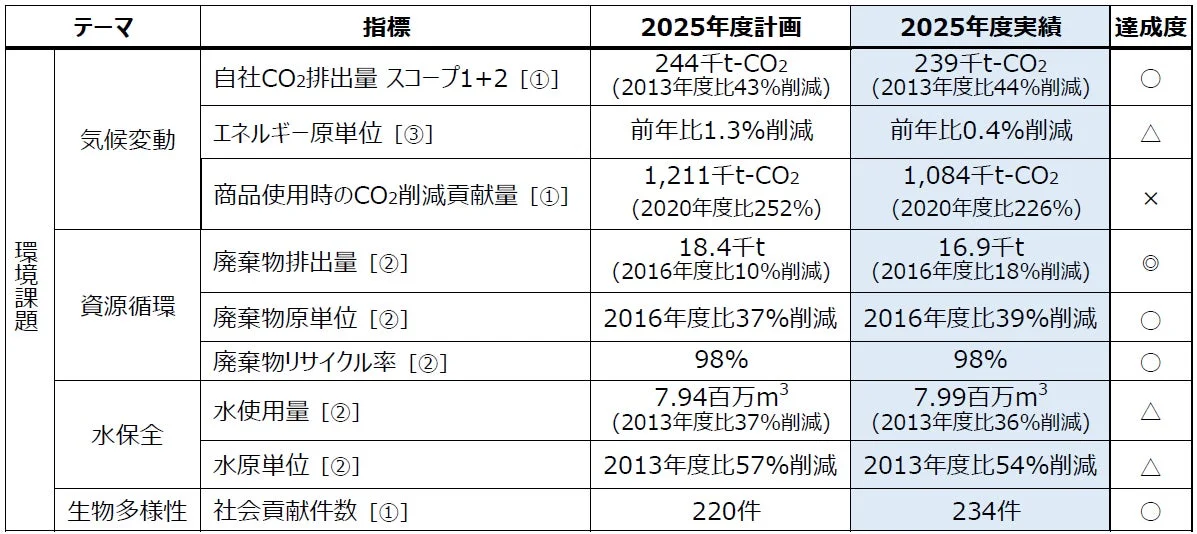 環境課題に関する2025年度の計画と実績