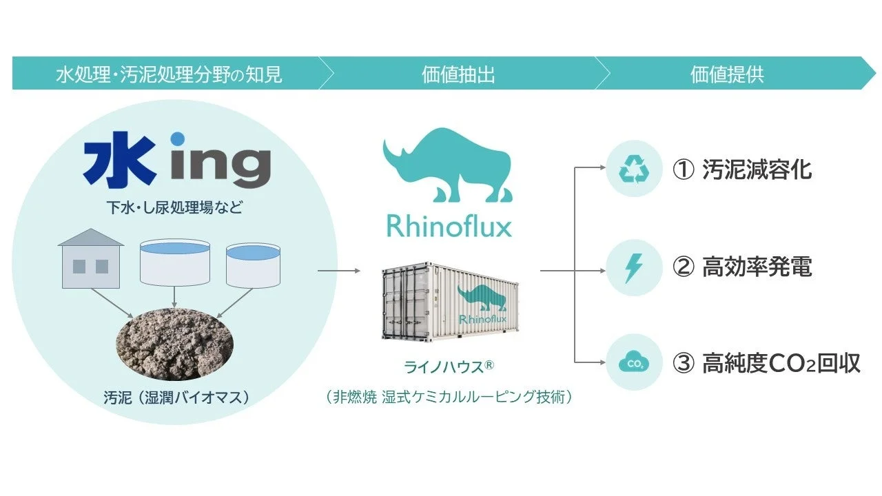 水ingとRhinofluxの役割図