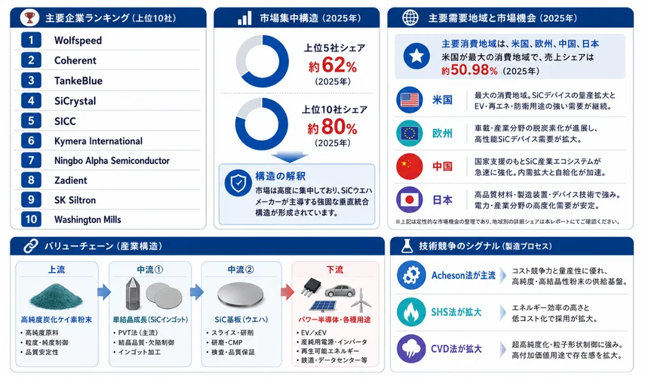 SiC半導体産業の主要企業ランキング、市場集中度、地域別需要を解説