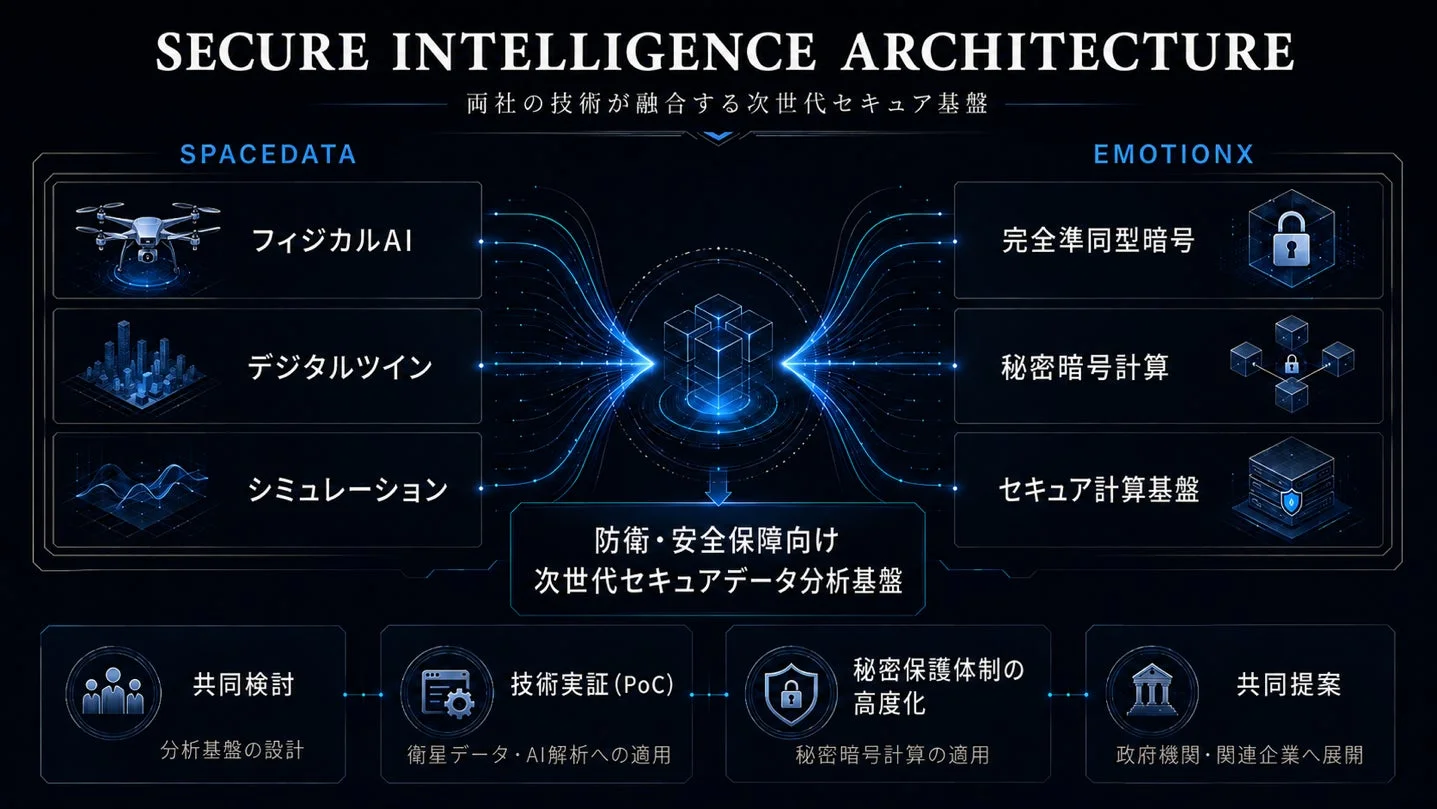 両社の技術が融合する次世代セキュア基盤