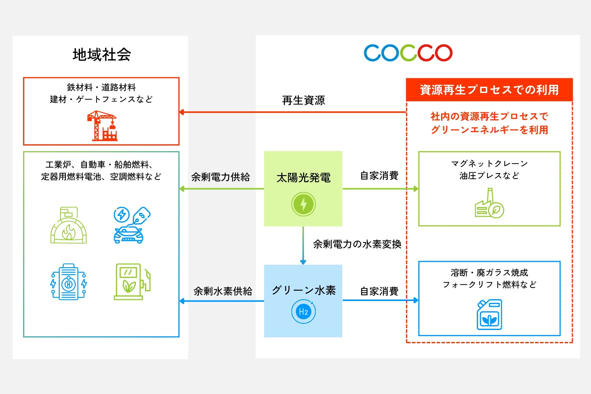 再生可能エネルギーと資源循環のシステム図