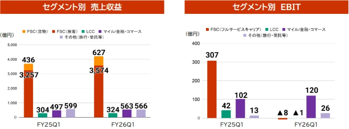 セグメント別 売上収益とEBIT