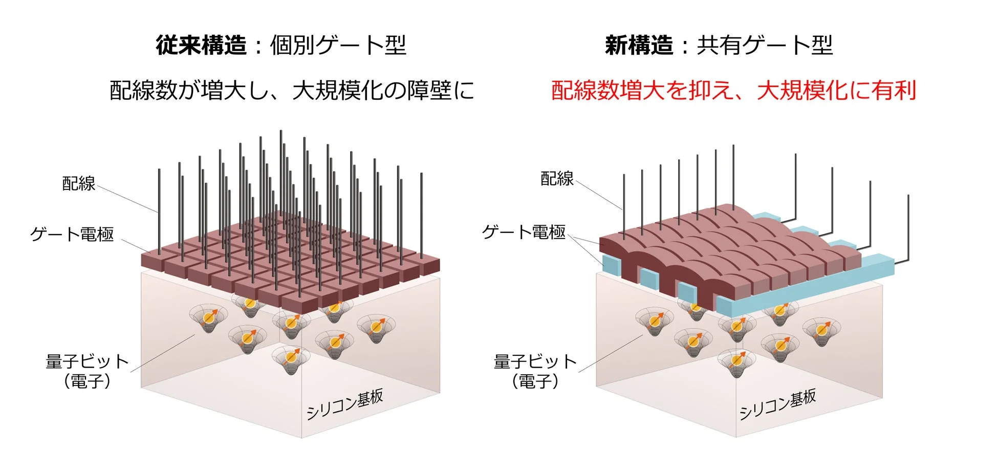 共有ゲート型アーキテクチャ