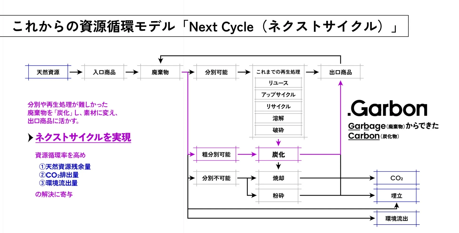 Next Cycleは、分別や再生処理が難しい廃棄物を炭化し、新たな素材や商品として活用する資源循環モデルです。