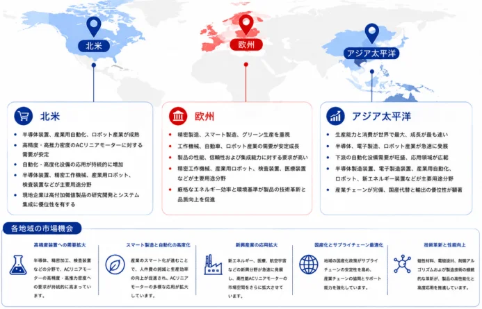 北米 半導体装置、産業用自動化、ロボット産業が成熟 高精度・高推力密度のACリニアモーターに対する需要が安定 自動化・高度化設備の応用が持続的に増加 半導体装置、精密工作機械、産業用ロボット、検査装置などが主要用途分野 現地企業は高付加価値製品の研究開発とシステム集成に優位性を有する 欧州 精密製造、スマート製造、グリーン生産を重視 工作機械、自動車、ロボット産業の需要が安定成長 製品の性能、信頼性および集成能力に対する要求が高い 精密工作機械、産業用ロボット、検査装置、医療装置などが主要用途分野 厳格なエネルギー効率と環境基準が製品の技術革新と品質向上を促進 アジア太平洋 生産能力と消費が世界で最大、成長が最も速い 半導体、電子製造、ロボット産業が急速に発展 下流の自動化設備需要が旺盛、応用領域が広範 半導体製造装置、電子製造装置、産業用自動化、ロボット、新エネルギー装置などが主要用途分野 産業チェーンが完備、国産代替と輸出の優位性が顕著 各地域の市場機会 高精度装置への需要拡大 半導体、精密加工、検査装置などの分野で、ACリニアモーターの高性能・高推力密度への要求が持続的に高まっています。 スマート製造と自動化の高度化 産業のスマート化が進むことで、人件費の削減と生産効率の向上が促進され、ACリニアモーターの多様な応用が拡大しています。 新興産業の応用拡大 新エネルギー、医療、航空宇宙などの新興分野が急速に発展し、高性能ACリニアモーターの市場空間をさらに拡大させています。 国産化とサプライチェーン最適化 地域の国産化政策がサプライチェーンの安定性を高め、産業チェーンの協調とサポート能力を強化しています。 技術革新と性能向上 磁性材料、電磁設計、制御アルゴリズムおよび製造技術の継続的な革新が、製品の高性能化と高密度応用を推進しています。