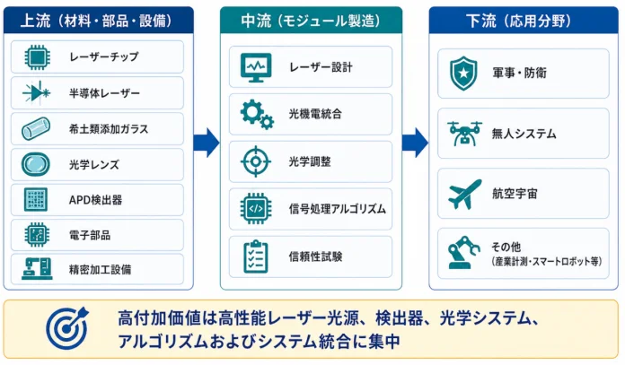 産業チェーン
