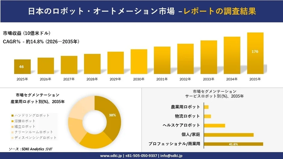 日本のロボット・オートメーション市場の成長予測