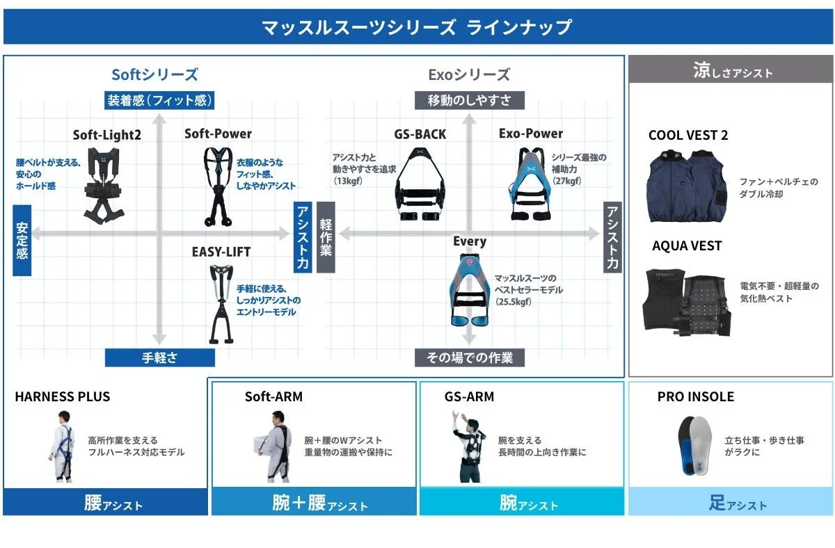 マッスルスーツシリーズのラインナップ