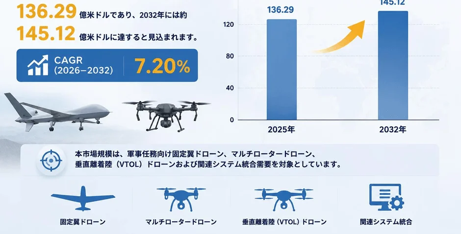 市場規模予測
