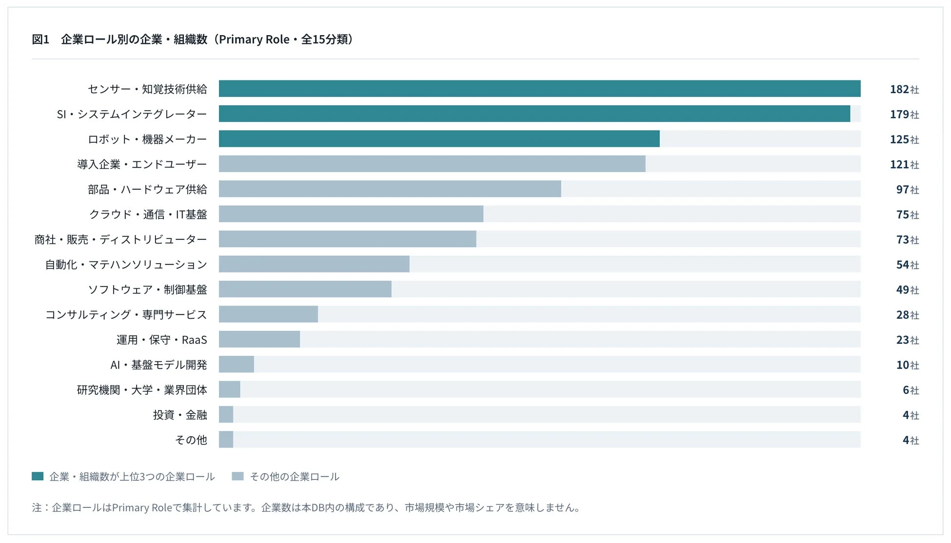 企業ロール別の企業・組織数