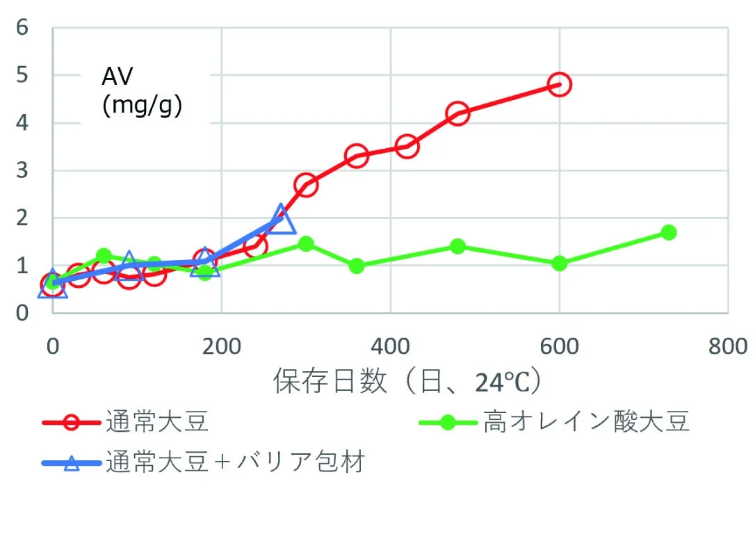 大豆の保存日数とAV値の関係