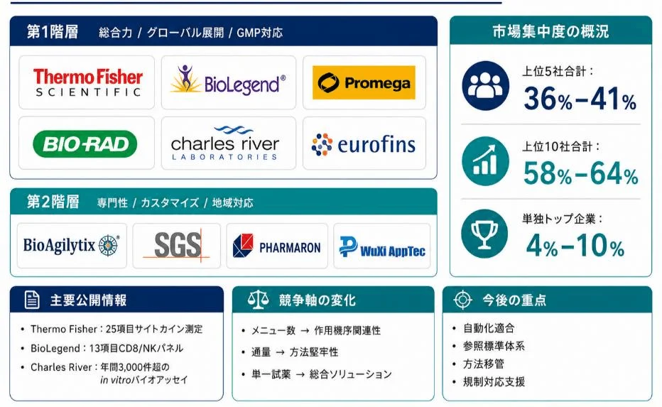 世界の細胞効力試験パネル競争構図と主要企業