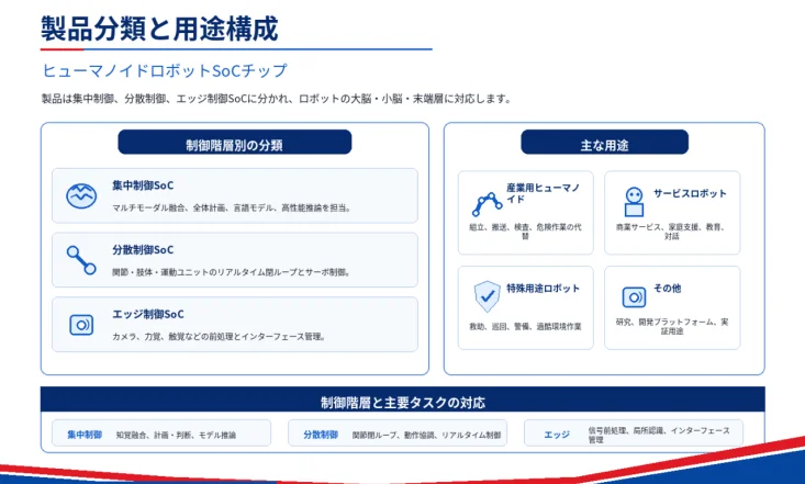 ヒューマノイドロボットSoCチップの製品分類と用途構成