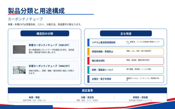 カーボンナノチューブの製品分類と用途構成