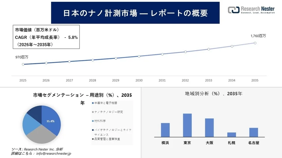 日本のナノ計測市場の概要