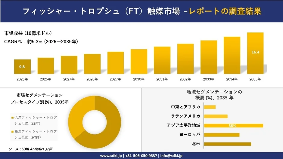 フィッシャー・トロプシュ (FT) 触媒市場の調査結果を示すグラフ