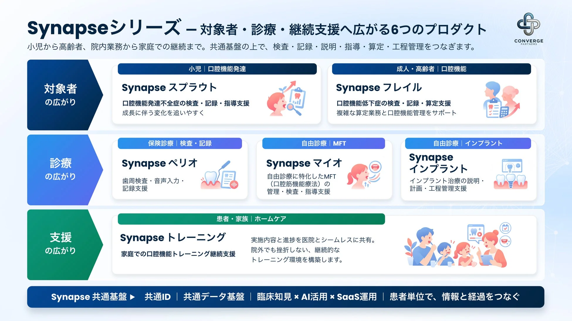 Synapseシリーズの全体像