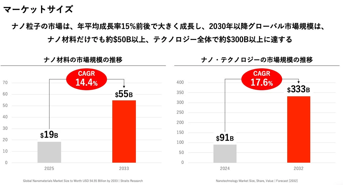 ナノ材料およびナノテクノロジーの市場規模予測を示すグラフ
