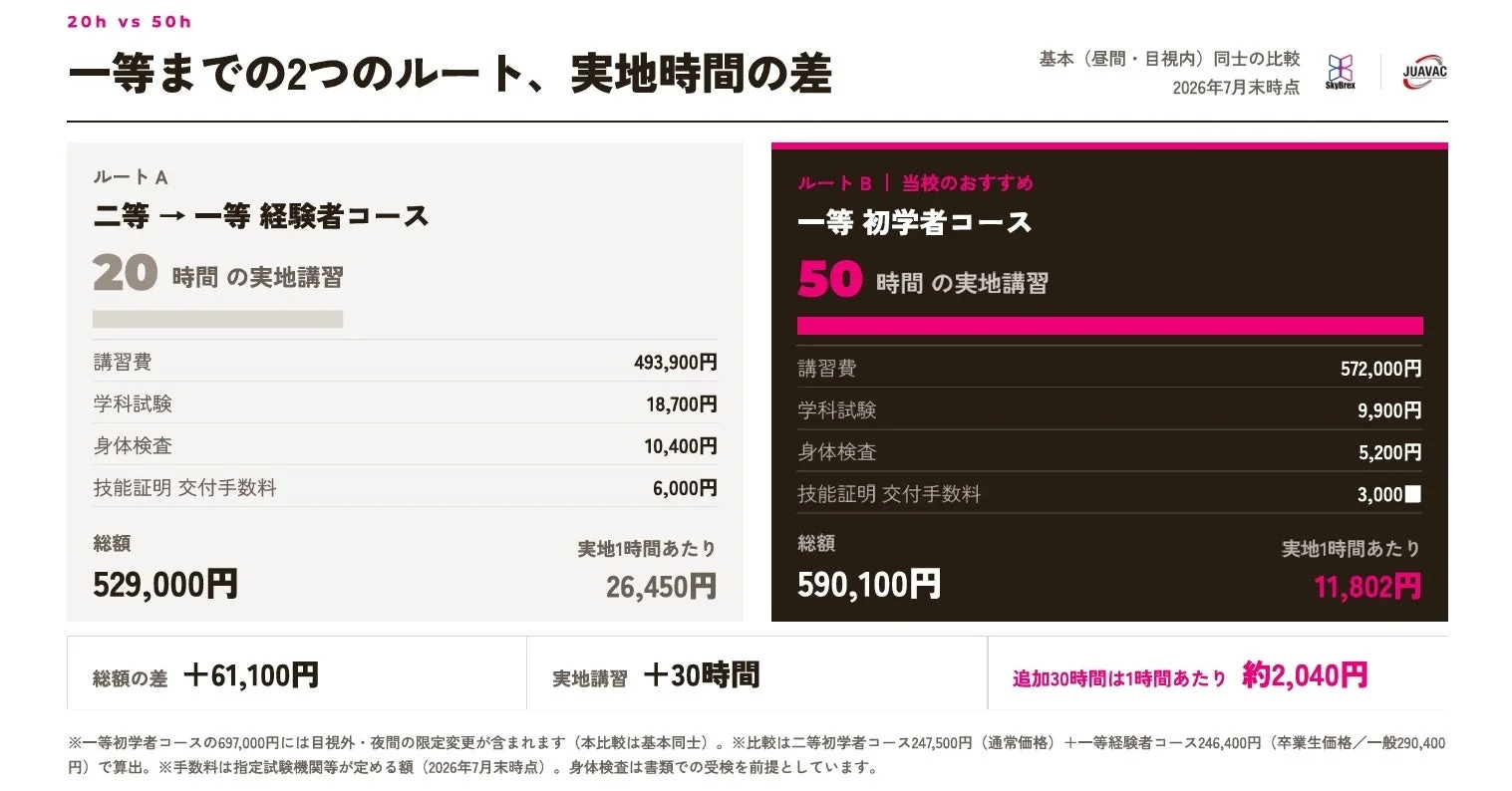 ドローンの一等資格取得に向けた2つのルート（経験者20時間と初学者50時間）の費用と実地時間を比較。各ルートの総額、1時間あたりの費用、および両コースの差額が詳細に示されている。