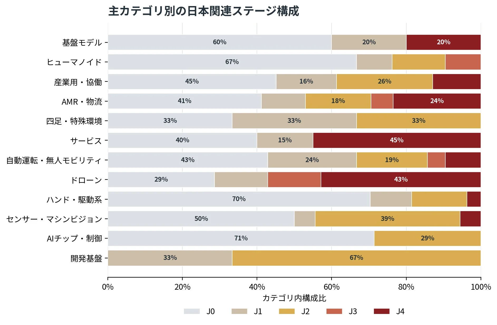 主カテゴリ別の日本関連ステージ構成