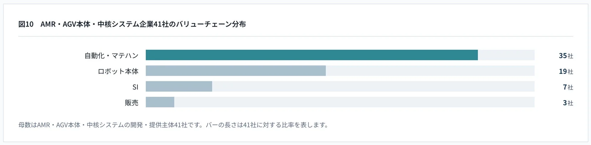 AMR・AGV本体・中核システム企業のバリューチェーン分布