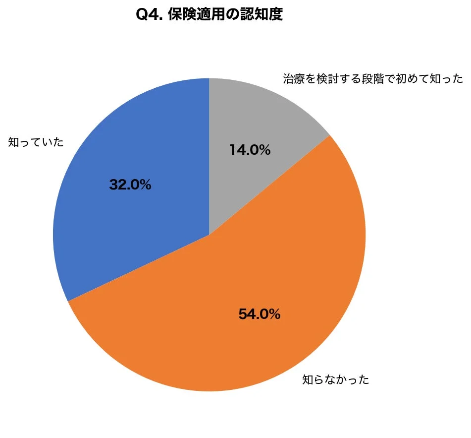 保険適用の認知度