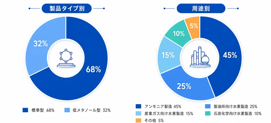 低温シフト触媒の製品タイプと用途構成