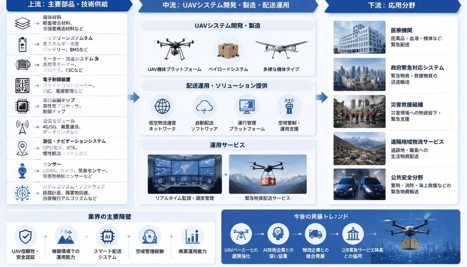 UAV緊急物資配送サービスの産業チェーン