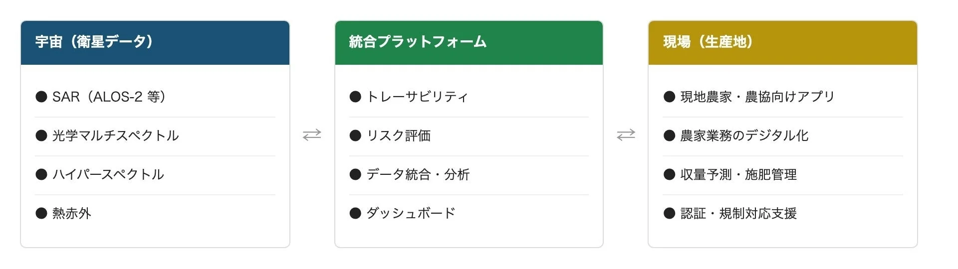 衛星データから統合プラットフォームを通じて、農家向けアプリや業務デジタル化、収量予測、施肥管理、認証支援など、生産地におけるスマート農業を多角的に支援するシステム構成を示しています。