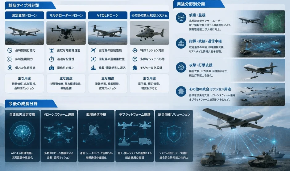 製品タイプと用途分類