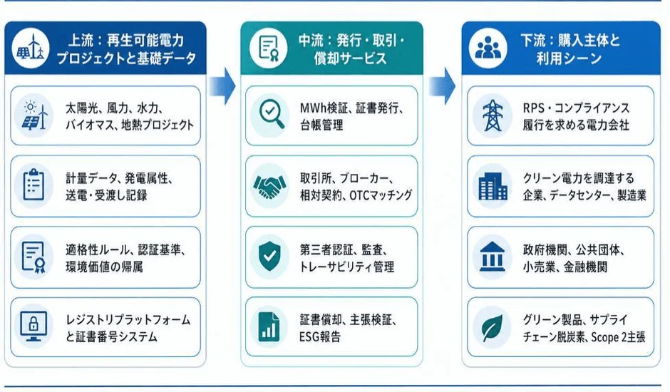 再生可能エネルギー証書 産業チェーン分析