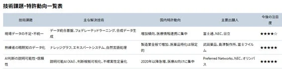 技術課題・特許動向一覧表